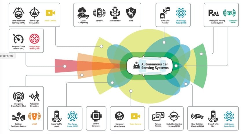 Solutions avancées de protection des circuits pour les véhicules connectés et autonomes